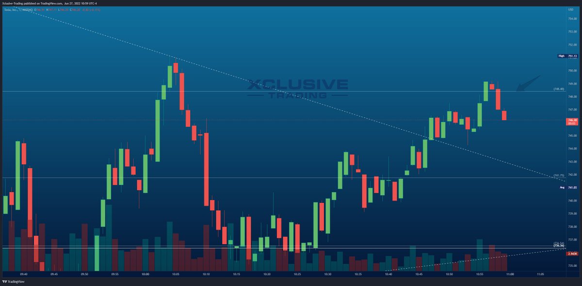 XclusiveTrading's tweet photo. $TSLA grinded straight to my PT, working perfectly so far. Hope you made a nice scalp on that idea. ๐
We're in and out like the burger stand. Boom!๐ฅ
#XclusiveTrading #StopMakingItDifficult https://t.co/MuQjSrpzPd