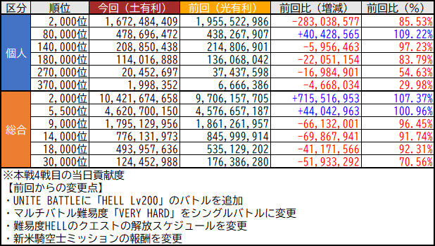 グラブル 土古戦場本戦が終了 個人8万ボーダーは前回を上回り13 6億 初の0hell導入で少し伸びた数値に ミニゴブ速報 グラブルまとめ