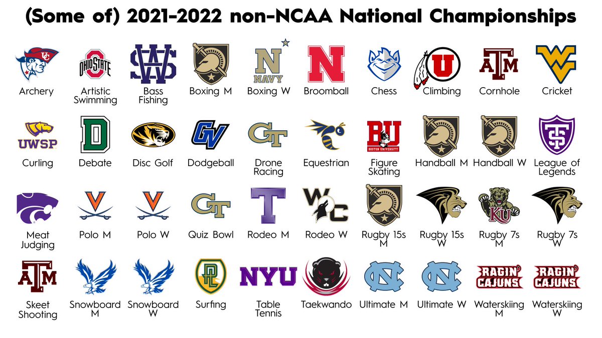 Our friends at @RedditCFB posted all the NCAA D1 champions, and we were thinking, what about all of the non-NCAA sports and events? This is the start of our collection of 2021-2022 National Champions - if we missed your's, please yell at us in the comments so we can find out!