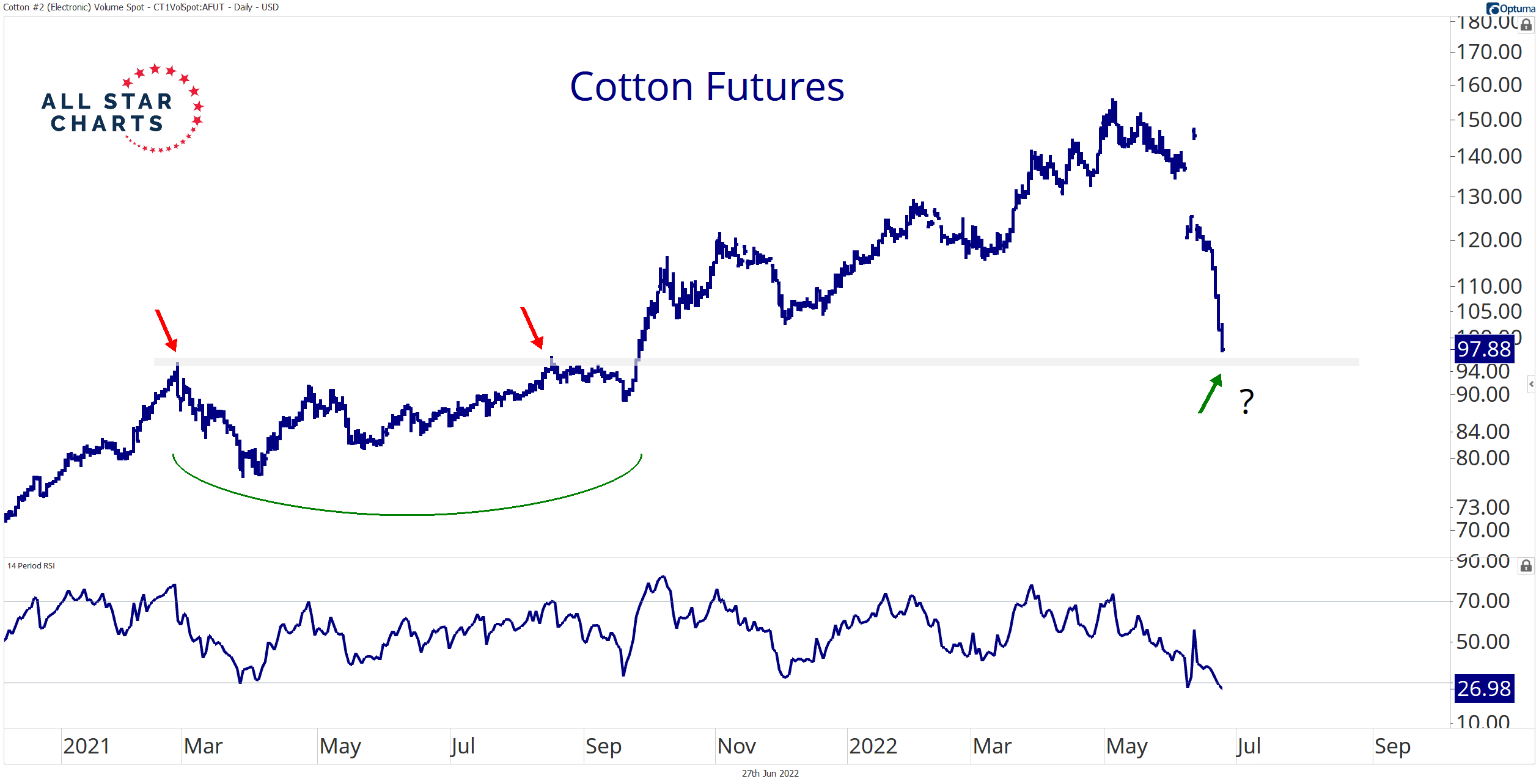 Ian Culley on Twitter "Cotton futures are now down >35 since the CRB