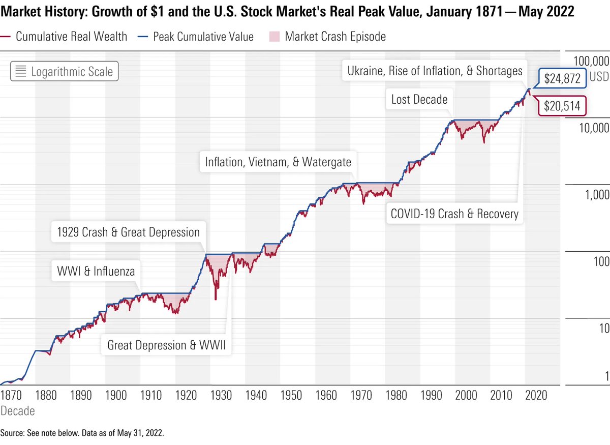 The regularity of market crashes and declines is a reminder that patience is key to investing in equity markets, writes Paul Kaplan.

He took a close look at previous stock market declines and identified common themes. Here are 6 takeaways for investors: spr.ly/6011zcuPz