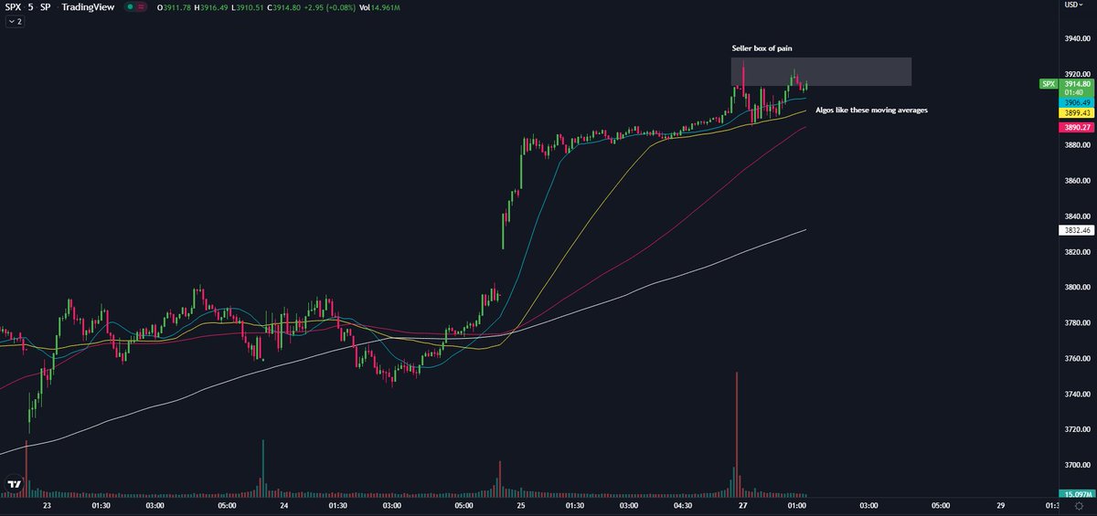52kskew's tweet photo. $SPX they gonna force this seller or what lol @WifeyAlpha https://t.co/PA0dasMkLF