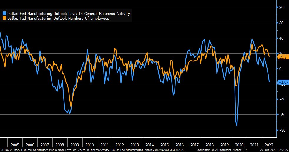 LizAnnSonders's tweet photo. Ouch: June Dallas Fed at -17.7 vs. -6.5 est. &amp; -7.3 in prior month; new orders fell to -7.3 and outlook sank to -20.2; shipments, production, wages, and capex all eased ... employment still expanding but has rolled over and is off its peak; hours worked ticked up https://t.co/vK4cLeegm9
