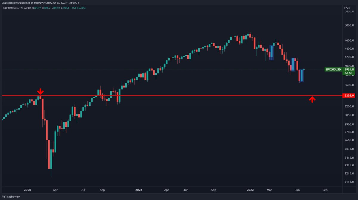 JustinBennettFX's tweet photo. We've also seen this from the S&amp;P 500 before.

A large green weekly candle to trap buyers, followed by the next leg lower.

The 3,400 pre-COVID high is likely to serve as a magnet. 

Maybe a 4k test before the next leg lower begins.

$SPY $SPX https://t.co/97UmXNe1wN