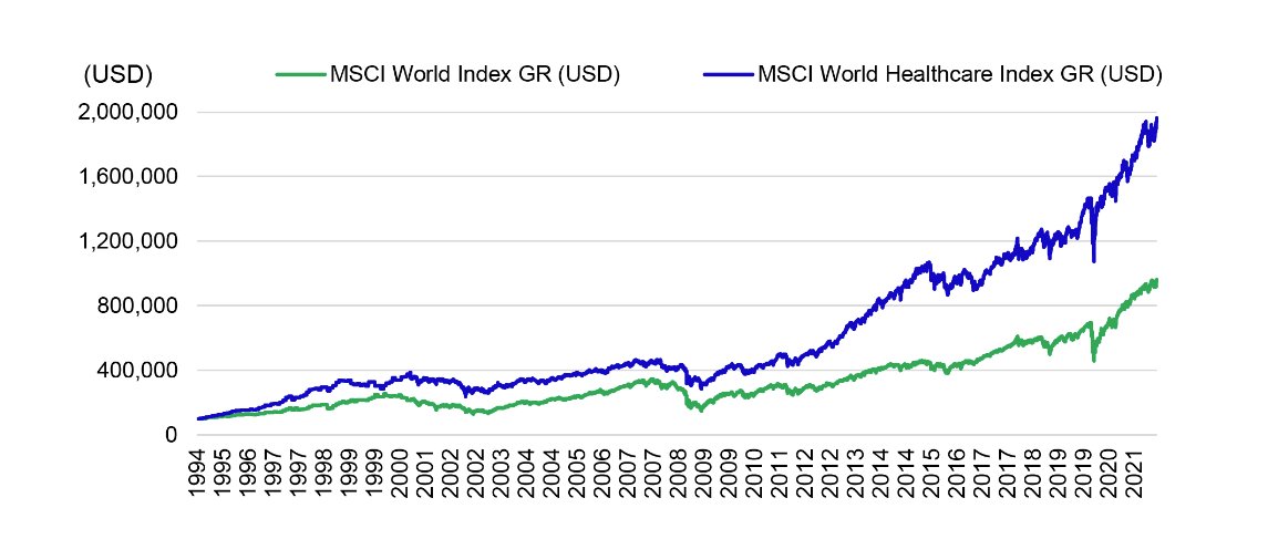tommydouziech's tweet photo. MSCI World Healthcare est deux fois plus performant que le MSCI World depuis sa création en 1994 pour un ratio de Sharpe 58% plus élevé. https://t.co/dORoh4xLbN