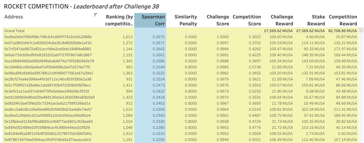 yiedlai's tweet photo. We finally have the winners for challenge 38 and challenge 39 has already started!

Results: https://t.co/CqJlsnRVO4

New dataset &amp; submissions: https://t.co/SoKPCaNDtI

Use our Discord channel for questions: https://t.co/myHpOt5QDv

#machinelearning #rocketcompetition https://t.co/Ko71RZMAtJ