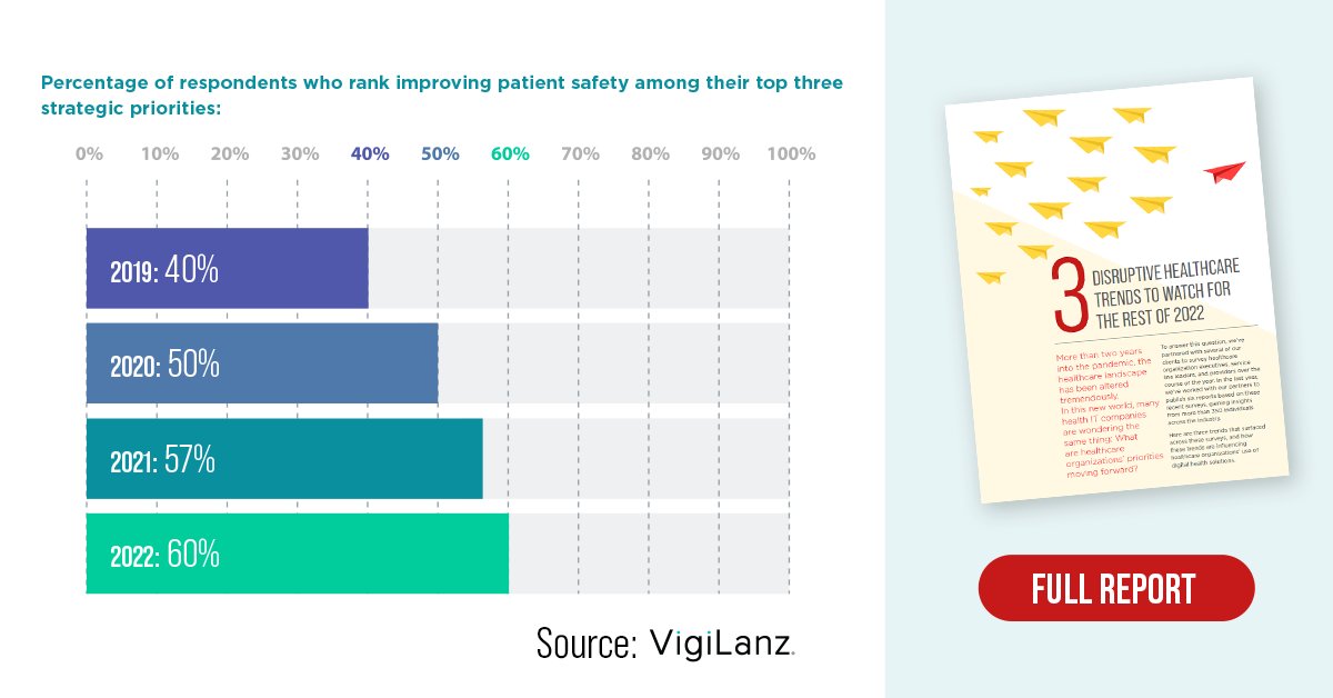 SGPHealth's tweet photo. Improving patient safety is now a top-three priority by 60% of healthcare leaders, a 20% increase since the start of the pandemic, according to a study by @vigilanzcorp. https://t.co/12upVonOWD

What has your organization done to increase patient safety over the last two years? https://t.co/Ta4DfCwtKL