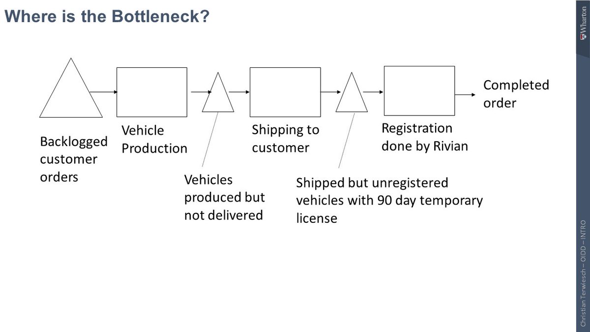 terwiesch's tweet photo. Why is my @Rivian unusable three months after purchase. Got lots of great suggestions. Here is a hint from my @Wharton  and @coursera  Ops course: the bottleneck in a process is not always where you think it is. Take a look at the following process flow diagram… https://t.co/OwXvYCxmDK