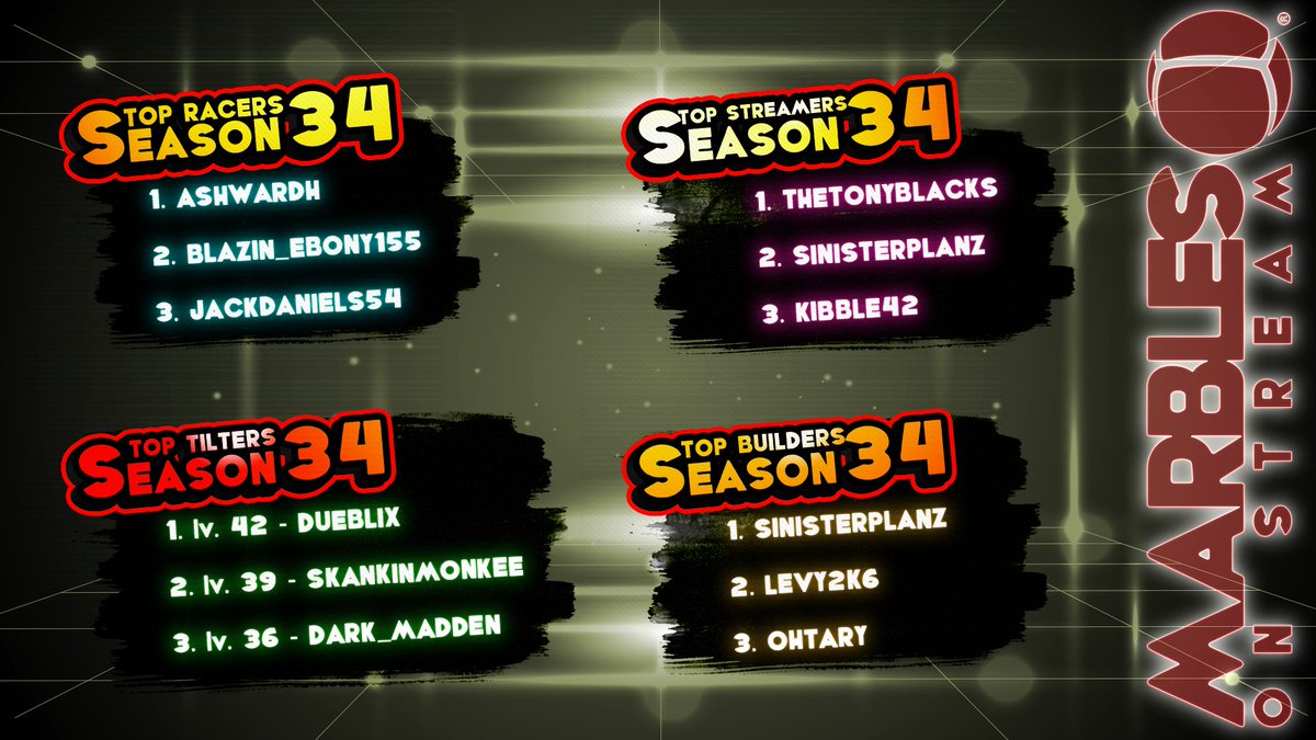 PixelbyPixelStu's tweet photo. Congrats to the Top 3 Streamers, Racers, Tilters, and Builders from Season 34!!! #MarblesOnStream #Season34 #Top3 #Streamer #Racer #Tilter #Builder https://t.co/H9DmXOa85M