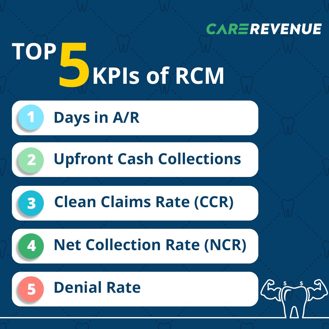 CareRevenue's tweet photo. Knowing our key performance indicators is a great way to understand overall RCM performance and identify strengths and weaknesses.
Stay Tuned 

#rcmkpi #rcm #dentalrcm #dentalhealth #dentalcare https://t.co/dx0wUOTcW7