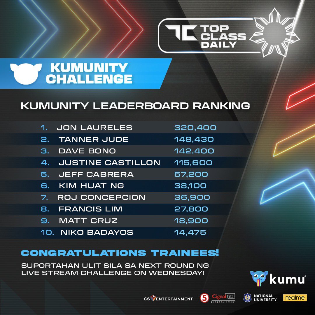 topclassofc's tweet photo. Congratulations sa ating TOP 10 trainees na nakatanggap ng pinakamaraming VGs mula sa Top Class Kumunity para sa Treadmill Challenge!
Abangan ang 2nd batch ng trainees na sasalang bukas sa ating livestream challenge!
Sino kaya sa kanila ang magka-qualify sa susunod na round? https://t.co/Wv1EREikcS