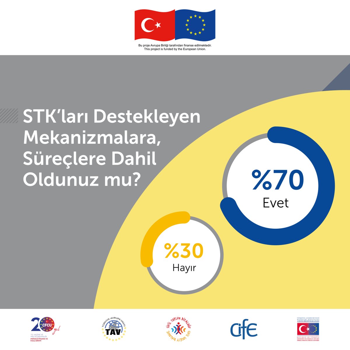 Sivilog's tweet photo. Türkiye'nin AB'ye katılım sürecindeki rolleri, bu rolleri üstlenmede karşılaştıkları zorluklar ve STK'ların katılım sürecinde yer almasını destekleyen mekanizmalara ilişkin...

Araştırma raporunun tamamına https://t.co/YNCml2T9sY... adresinden ulaşabilirsiniz. #sivilog #civilogue https://t.co/UZpXAZ0aB6