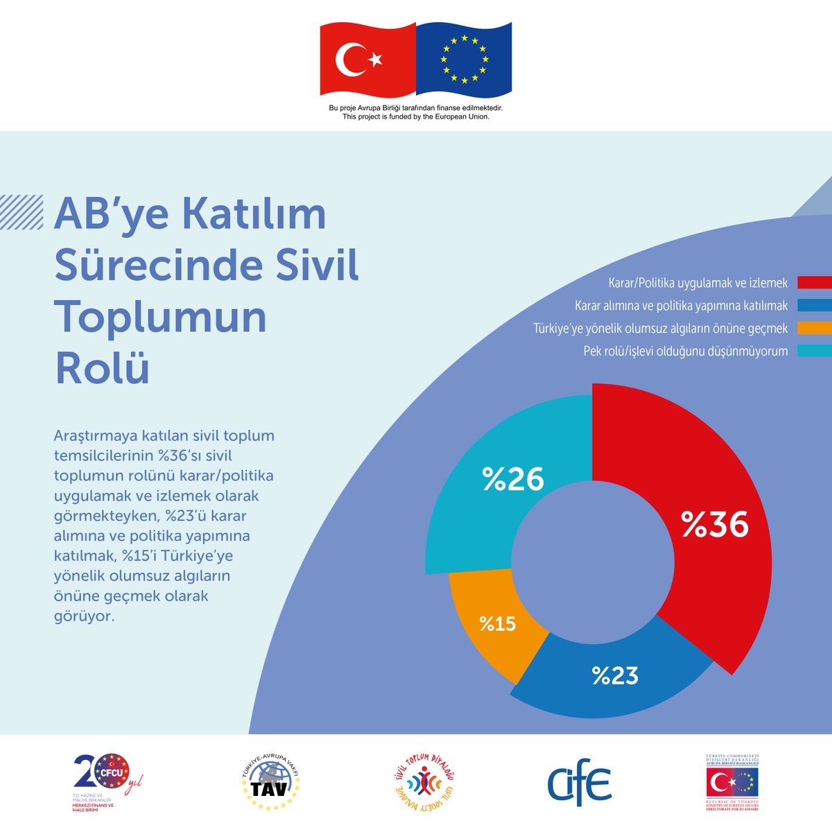 Sivilog's tweet photo. Türkiye'nin AB'ye katılım sürecindeki rolleri, bu rolleri üstlenmede karşılaştıkları zorluklar ve STK'ların katılım sürecinde yer almasını destekleyen mekanizmalara ilişkin...

Araştırma raporunun tamamına https://t.co/YNCml2T9sY... adresinden ulaşabilirsiniz. #sivilog #civilogue https://t.co/UZpXAZ0aB6