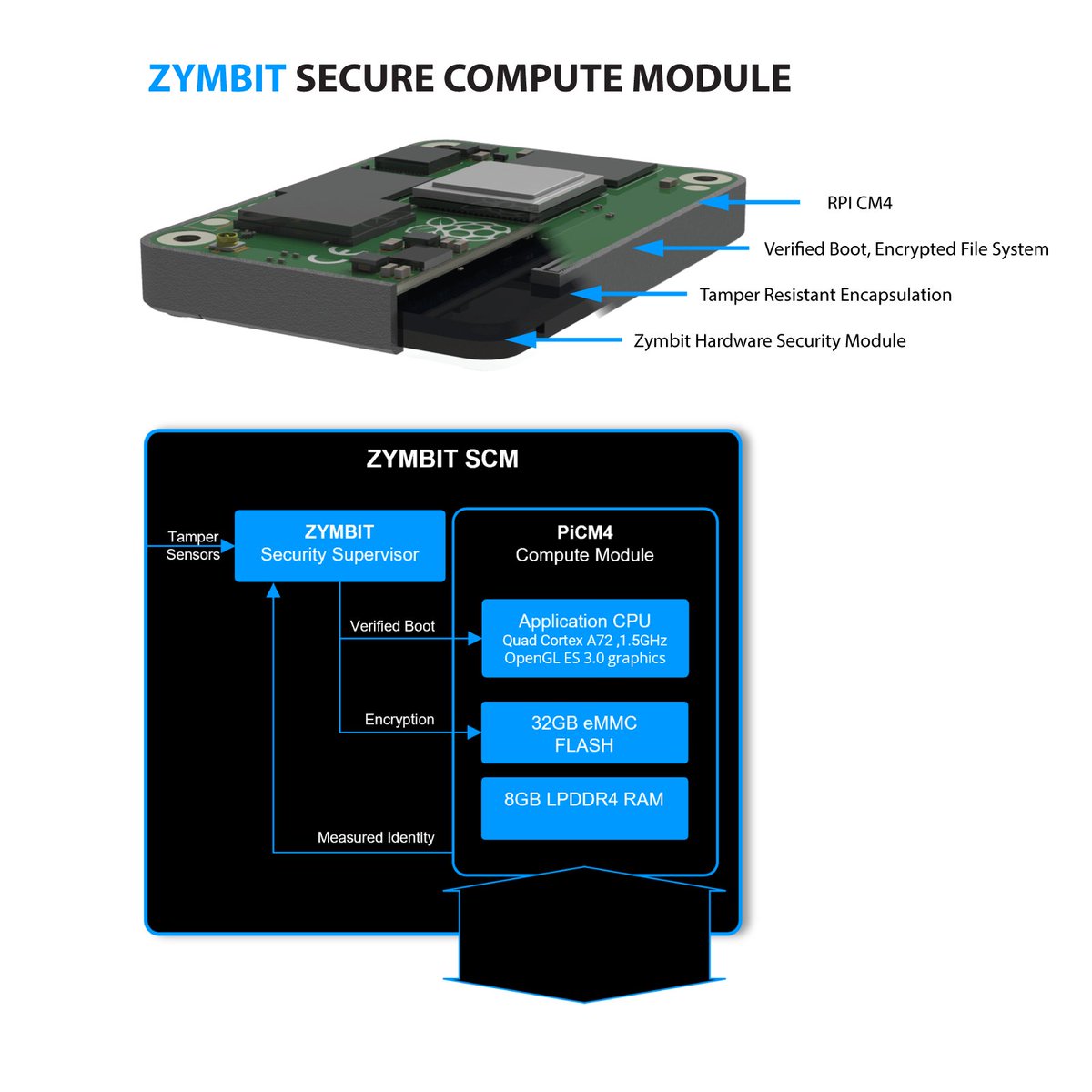 zymbit's tweet photo. Protect your IP when using RPICM4 with @zymbit secure compute model. Verified boot, file encryption, tamper sensors....
https://t.co/bfomt4RzOb
#securecomputemodule #securecompute #securePi #encryption
@Raspberry_Pi @RasPiToday @geerlingguy https://t.co/HMp5bKFxbo
