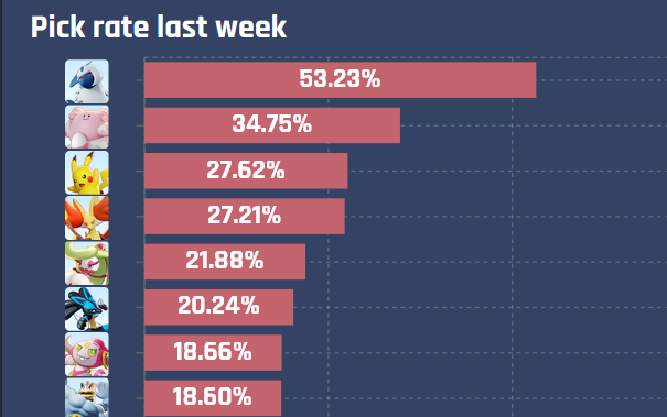 CrisHeroes's tweet photo. Absol is now the most picked Pokemon Pick Rate went from 11% to 53% after the buffs https://t.co/KBP29RbNuE