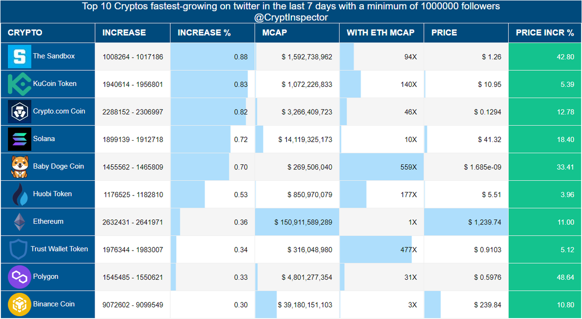 CryptInspector's tweet photo. Fastest-growing #Altcoins\#Cryptos on twitter in the last 7 days
🥇 #TheSandbox
🥈 #KuCoinToken
🥉 #CryptocomCoin
#Solana #BabyDogeCoin #HuobiToken #Ethereum #TrustWalletToken #Polygon #BinanceCoin https://t.co/cLJX0p6F8y