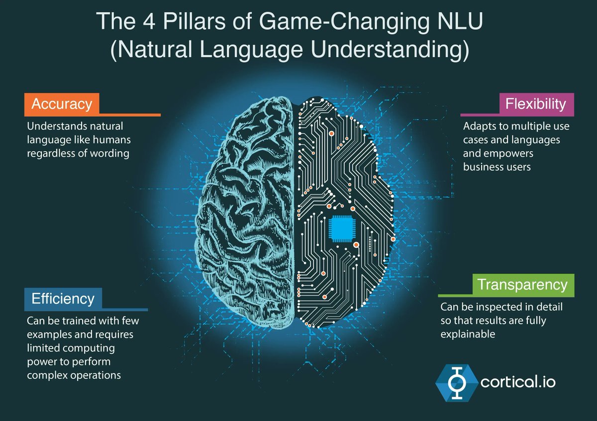 cortical_io's tweet photo. The FOUR Pillars Of Game-Changing NLU - Natural Language Understanding. 

#infographic #Infographics #AI
#NaturalLanguageUnderstanding #NLU #ML #NLP #TextAnalytics #DataScience #computationallanguage  #IntelligentAutomation https://t.co/1U4F8wG6rx