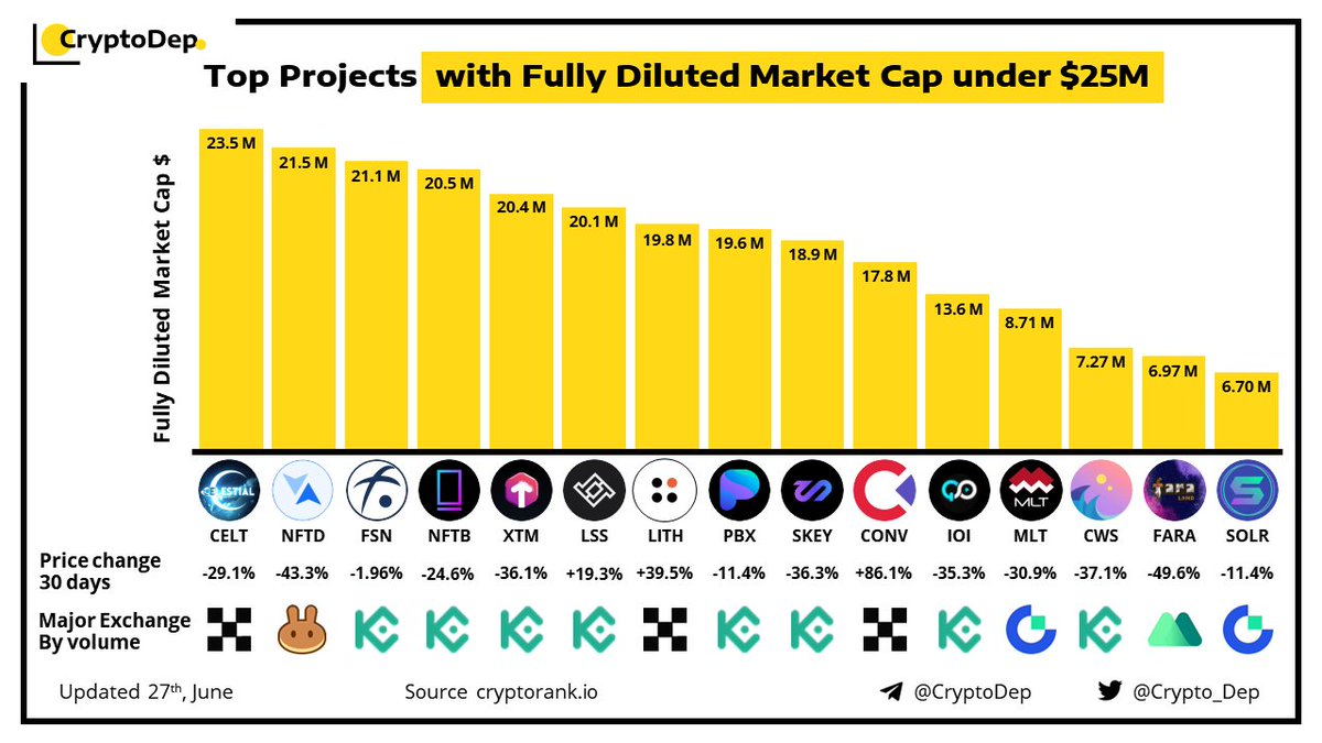 ⚡️Top Projects with Fully Diluted Market Cap under $25M 
27 June 2022
$CELT $NFTD $FSN $NFTB $XTM $LSS $LITH $PBX $SKEY $CONV $IOI $MLT $CWS $FARA $SOLR