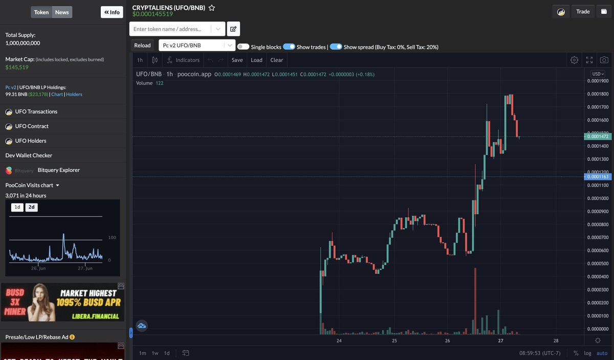 CryptAliensBSC's tweet photo. New ATH 180k, 3,000 poocoin visits in 24hrs, Listed on Nomics, Game inbound, 10 OG Alien Skin NFTs sold, https://t.co/oencoBwH9Q partnership, Youtube videos upon youtube videos coming out...Probably nothing....
#Marsinbound #cryptaliens #NFTs #Spacethefinalfrontier #aliens https://t.co/fL5aRVHD0y