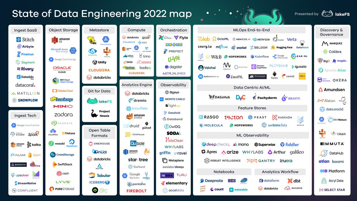 MightyCanary's tweet photo. Check out @lakeFS 's excellent state of #DataEngineering 2022 article.

It covers the rise of @AirbyteHQ, arrival of @ElementaryData and many more interesting companies.

https://t.co/1wPimoaZpR https://t.co/gpiafyXGBM