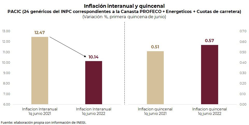 Hacienda_Mexico's tweet photo. El Paquete contra la Inflación y la Carestía #PACIC del @GobiernoMX sigue dando resultados. En la 1ra quincena de junio, presentó una inflación anual de 10.14%, inferior al 12.47% correspondiente a la misma quincena de 2021. https://t.co/3Wp1sjJv2W