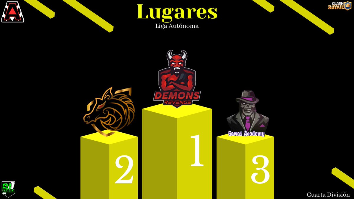 Bronx League (@bronx_league) on Twitter photo #CR | #LigaAutónoma4
¡Cuarta División! ¡Los primeros equipos en dejar su huella en esta División Amarilla!
¡Felicidades!
🥇 <a href="/DemonsRevengeCR/">Demons Revenge😈</a> 🇲🇽
🥈 <a href="/GoldSRiders/">𝑮𝒐𝒍𝒅’𝒔 𝑹𝒊𝒅𝒆𝒓𝒔</a> 🇵🇪
🥉 <a href="/Gawai_Academy1/">GAWAI ACADEMY ♠</a> 🇦🇷
Veremos de qué son capaces en su ascenso a la Tercera División 👀 #CR | #LigaAutónoma4
¡Cuarta División! ¡Los primeros equipos en dejar su huella en esta División Amarilla!
¡Felicidades!
🥇 <a href="/DemonsRevengeCR/">Demons Revenge😈</a> 🇲🇽
🥈 <a href="/GoldSRiders/">𝑮𝒐𝒍𝒅’𝒔 𝑹𝒊𝒅𝒆𝒓𝒔</a> 🇵🇪
🥉 <a href="/Gawai_Academy1/">GAWAI ACADEMY ♠</a> 🇦🇷
Veremos de qué son capaces en su ascenso a la Tercera División 👀