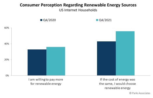 ParksAssociates's tweet photo. #Didyouknow that 56% of US internet households would select renewables as an #energy source if costs were the same and 36% say they would pay more to use #power from #renewable sources? Learn more about our upcoming #webinar with @SchneiderElec: https://t.co/DyPMZkPgGt https://t.co/zUKJ84ypGU