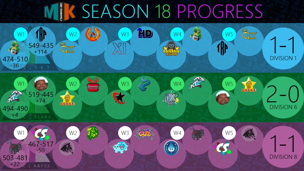 ArcadiaMK's tweet image. [MKU Season 18, Week 1]

All three teams had their first few matches of the season yesterday! Sky, Terra, and Abyss all managed to get at least one win, with Terra going 2-0!

We're excited to see how the season goes from here. Good games to everyone!

#PipeUp⬆️