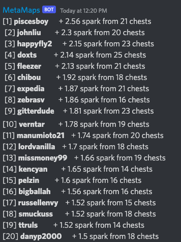 russellenvy's tweet image. Here&apos;s your top 20 Spark hunters in #Upland during the June #SparkWeek competition.

Congrats to Piscesboy. Two and a half spark is great!