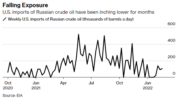 Gráfico con la evolución de las importaciones estadounidenses de petróleo de origen ruso, desde octubre de 2020.