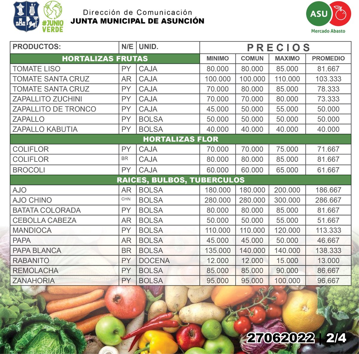 juntasuncion's tweet photo. Aproveche estas ofertas en el Mercado Municipal de Abasto. @AbastoAsu 
#JuntaAsu 🍊🍉🥬��🌽🥕🍅🍋🌶 https://t.co/JK21YZYgOQ