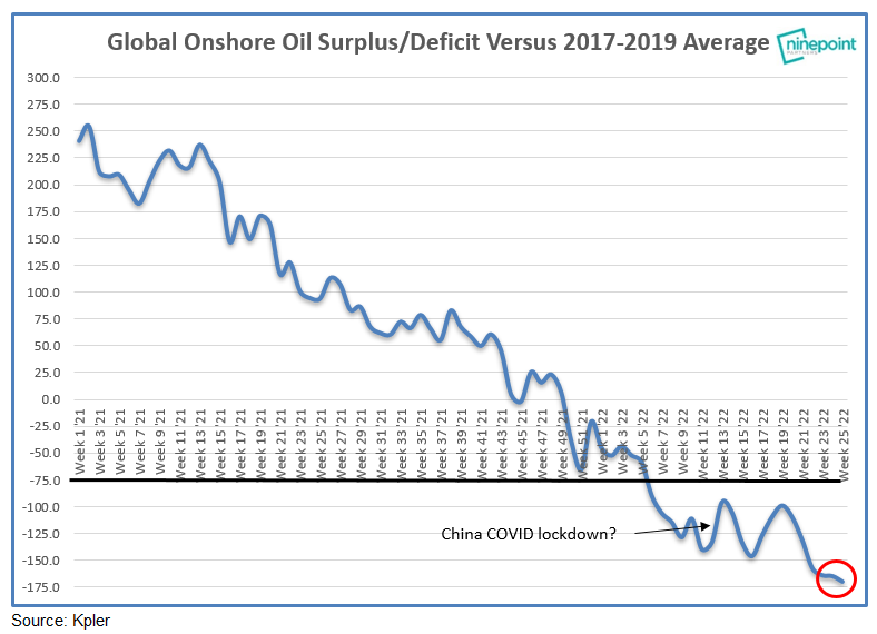 ericnuttall's tweet photo. Updated @kpler data = new record global oil inventory deficit to normal levels. F.E.A.R.ful of a recession??? @EnergyAspects is already modelling a US/European recession in '23 and inventories STILL fall further. With CDN energy stocks discounting $55WTI, fear = opportunity??? https://t.co/zIU76djSlj
