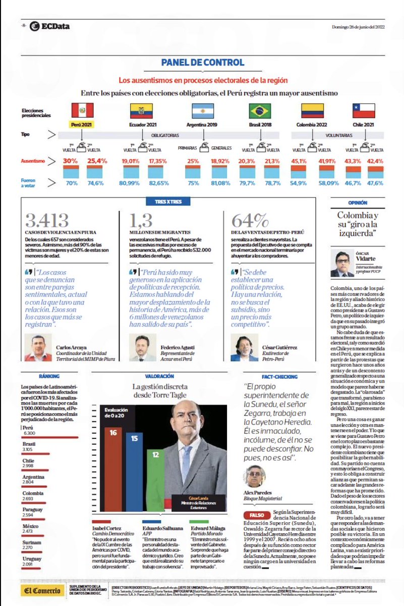 ecdata_pe's tweet photo. En nuestro #PanelDeControl tenemos una comparativa de ausentismo en las últimas elecciones de la región, y una columna del internacionalista Óscar Vidarte (@ovidartea). https://t.co/qu80QE2H3z