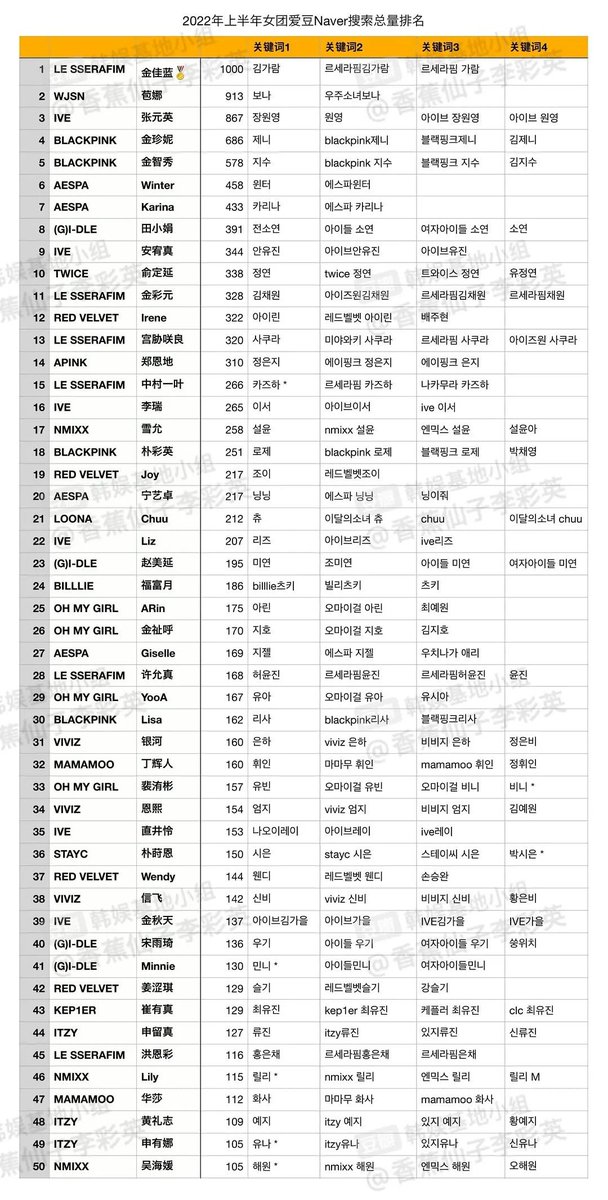 Whee_GlobalWind's tweet photo. [📈] Wheein ranked at #32 for the 'Most Searched Female Idols on NAVER in the first half of 2022' 👏🎉

#WHEEIN #휘인 @THEL1VE_LABEL https://t.co/b9ZHvbBOZR