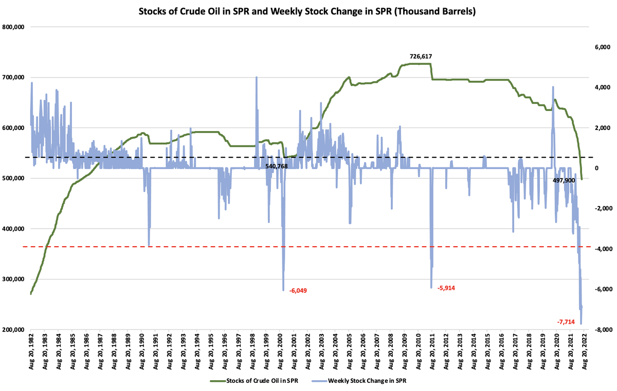Gugo907's tweet photo. Stocks of Crude oil in SPR dropped another 6.9m bbls last week. At 497.9m bbls, it is the lowest level since 1986. 
52.07m bbls done, 127.93m bbls to go
YTD SPR released ~ 95.8m bbls
#com #eia #oott https://t.co/dBBTheugl8
