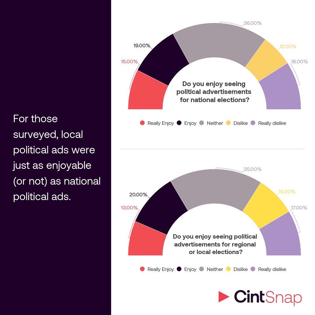 CintGroup's tweet photo. Political advertisers have an important role to play in the upcoming midterm elections, but they have work to do to ensure that Americans enjoy seeing political ads.  

Read more: https://t.co/lNyXvslg2N https://t.co/pvpMQpUHFW