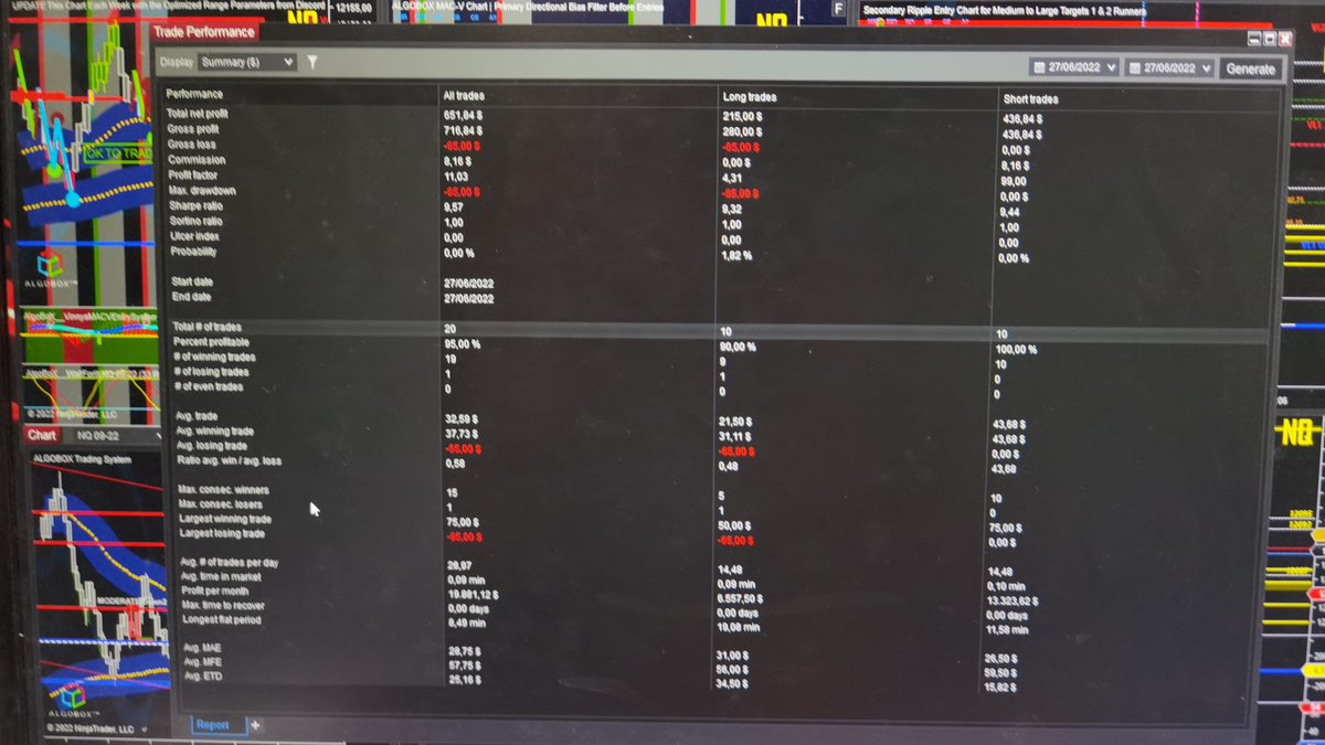 topnftes's tweet photo. Trasteando el sistema Algobox. El max. Drowdown aumentó un poco más al final de la sesión por ponernos nerviosos (-180), pero igualmente sacamos profit. A rectificar: Dejar que Algobox fluya y no toquetear tanto 📈 https://t.co/GmTorGoNWI