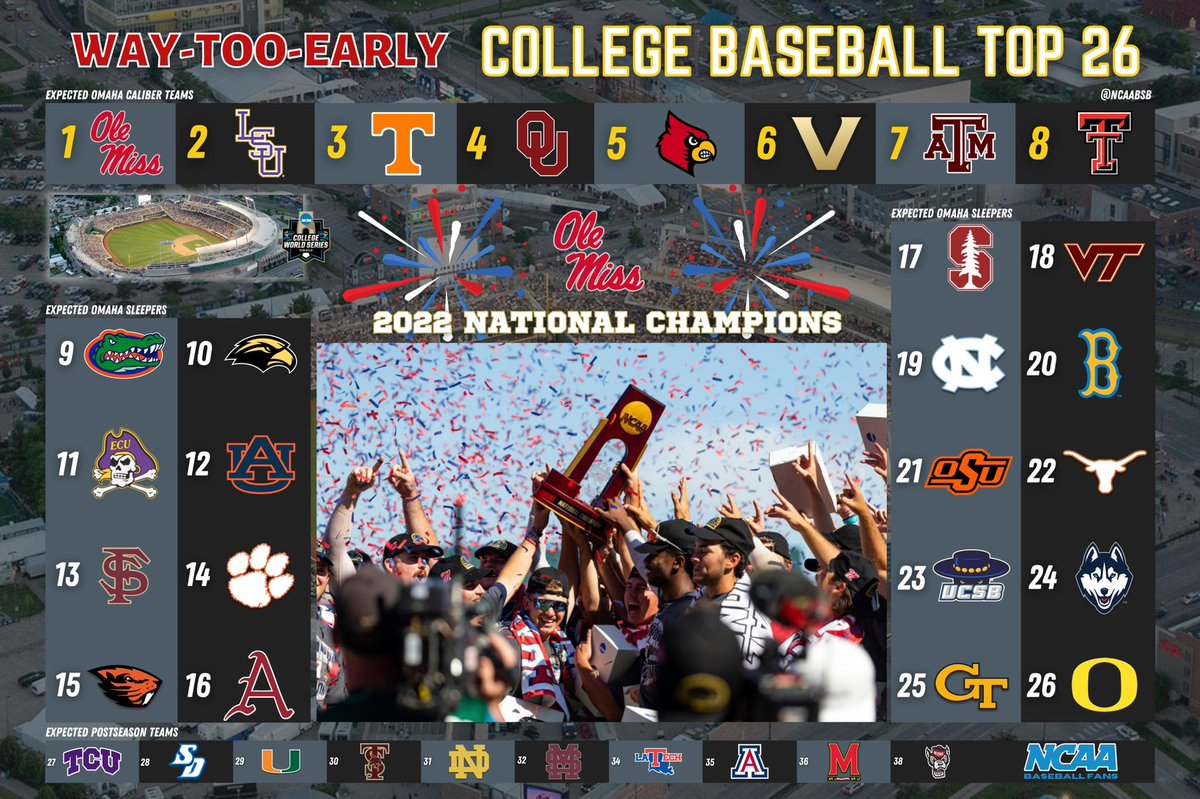 NCAABSB's tweet photo. ᴡᴀʏ-ᴛᴏᴏ-ᴇᴀʀʟʏ ⚾️
COLLEGE BASEBALL
ᴛᴏᴘ 26 (𝟮𝟬𝟮𝟯)

𝟏. @OleMissBSB
𝟐. @LSUbaseball
𝟑. @Vol_Baseball
𝟒. @OU_Baseball
𝟓. @LouisvilleBSB
𝟔. @VandyBoys
𝟕. @AggieBaseball
𝟖. @TTU_Baseball
𝟗. @GatorsBB
𝟏𝟎. @SouthernMissBSB

[𝟏𝟎-𝟐𝟔]

#RoadToOmaha | #RoadToCWS https://t.co/3EQGob8lAU