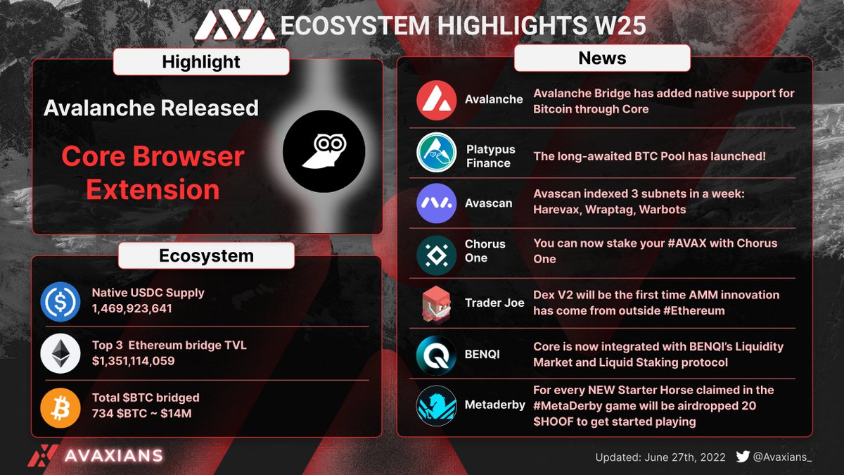 Let's review our #Avalanche ecosystem last week 🫡

#AVAX  $AVAX