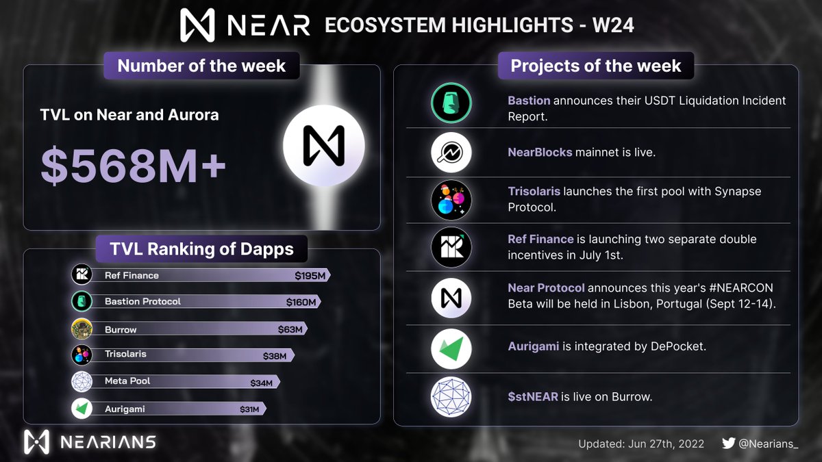 Let's have a look at all significant events last week on the #Near ecosystem! $NEAR $REF $BSTN $TRI $PLY