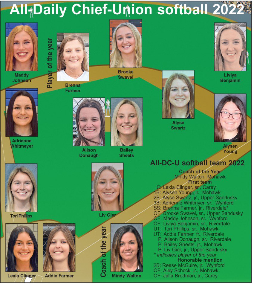 <a href="/BaileySheets10/">Bailey Sheets</a> <a href="/MohawkSoftball/">Mohawk Warrior Softball</a> Great job ladies!! ❤️🥎🖤