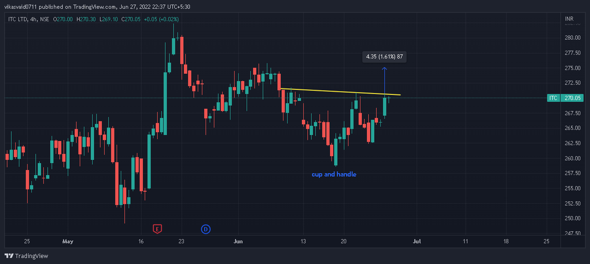vikasvaid7's tweet photo. #ITC FORMING #PATTERN CUPANDHANDLE WATCH FOR UPSIDE RALLY

#PRICEISKING https://t.co/nT9COIQQwd