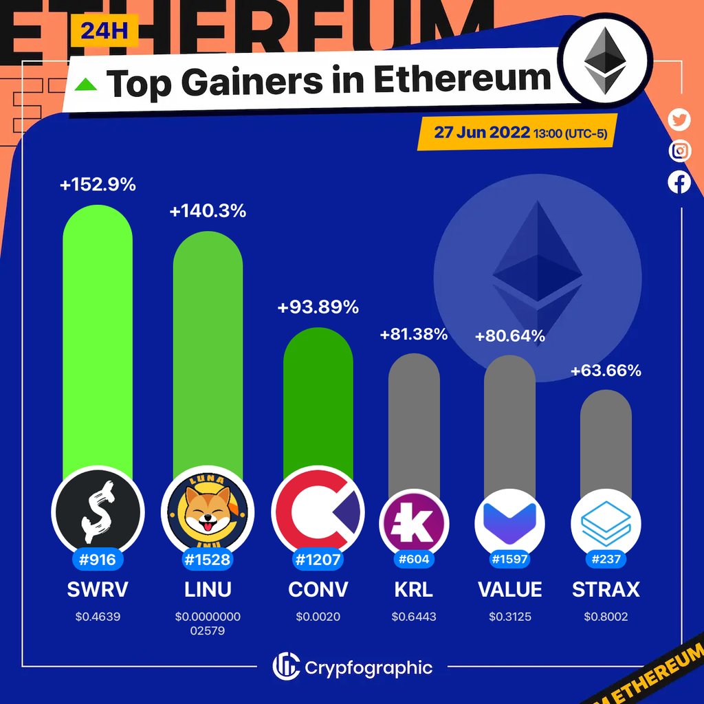 Web3Charts's tweet photo. 1. #Swerve $swrv
2. #LunaInu $linu
3. #Convergence $conv
4. #KRYLL $krl
5. #ValueDeFi $value
6. #Stratis $strax
#Ethereum
#CrypfographicsEthereumTopGainer24h https://t.co/AXGWFZqNJy