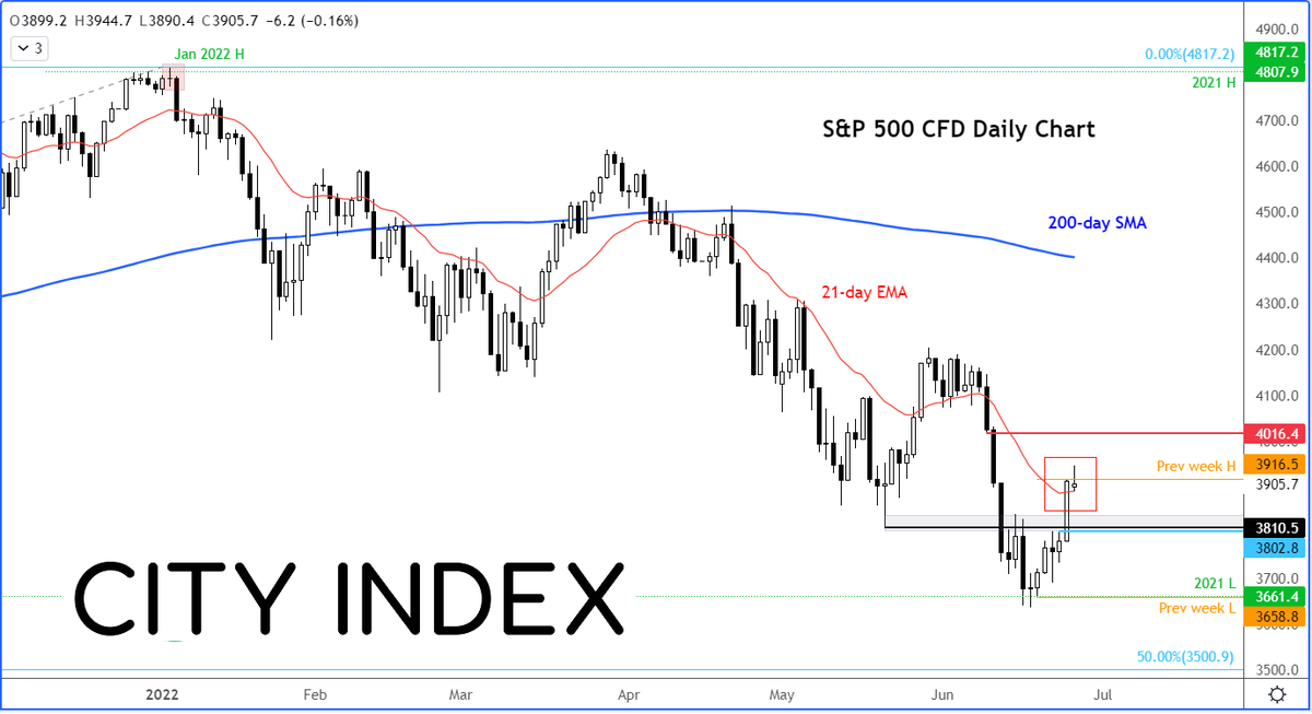 CityIndex's tweet photo. #Stocks struggle as yields recover https://t.co/WEGd32aHhH

#Trading #SPX500 #Inflationtrade https://t.co/Ga6Mc64L49
