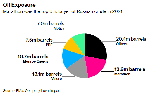 Gráfico con el desglose de las principales compañías estadounidenses por volumen de crudo adquirido a Rusia en 2021.
