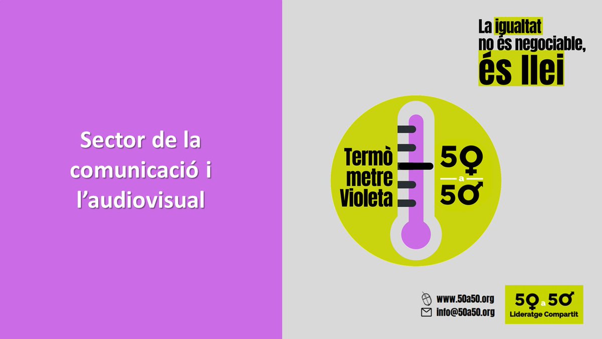 lideratge_50a50's tweet photo. 🌡️ 2n #TermòmetreVioleta
👉 El sector de la comunicació i l’audiovisual suspèn: tres quartes parts de les empreses encara estan lluny de la paritat als consells d'administració
➡️ https://t.co/Ksf2JMQgZJ https://t.co/HVb9YaKGyT