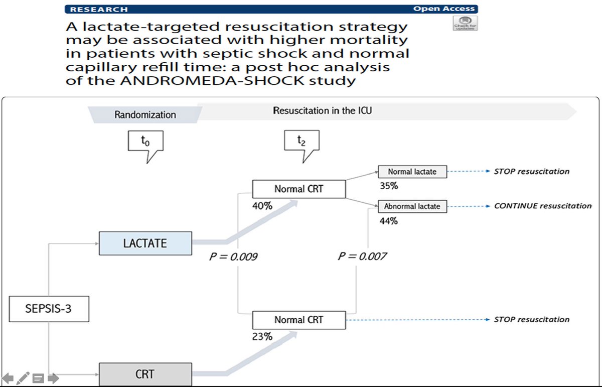 Some additional old ideas or data. Resuscitation of septic shock is achieving REPERFUSION! If you are sure of that, then no sense in pushing additional fluids drugs etc. Vasc tone correlates with endothelial dysf so you may need NE some h o days after but if perfusion ok? 💪😎