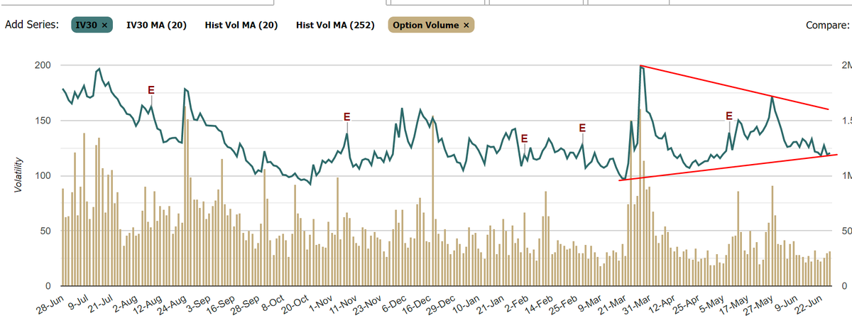TradesTrey's tweet photo. Historical IV also hit lows it hasn't seen in months

Every time IV has gotten this low, stock price increases

IV goes down with re-balancing of call/put chain (not too many of either) and less volatility

Would've liked IV to drop a bit lower, but looks really promising https://t.co/ZfxGYhwG6e