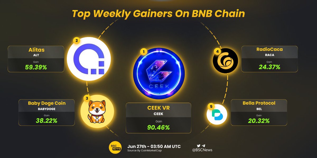 BSCNews's tweet photo. 🟢 New week, new green spotlights for the @BNBCHAIN ecosystem 🟢

Let's celebrate the top largest gainers on #BNBChain in the last 7 days

Which of these tokens do you own 💰?

@CEEK @AlitasTech @babydoge @RadioCacaNFT @BellaProtocol 

#BSCNews #DeFi #Metaverse https://t.co/Myya8OSh8D