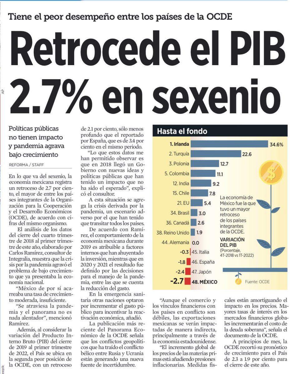 MaxKaiser75's tweet photo. El PEOR desempeño económico entre los países de la OCDE, sí, el PEOR

No fue la pandemia (le pegó también a los otros 47 países) ni la guerra contra Ucrania

Es la SOBERBIA, la NECEDAD, la INCAPACIDAD de un gobierno MENTIROSO que genera DESCONFIANZA por ABUSAR del poder https://t.co/sA68J0SlRQ